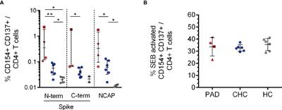 SARS-CoV-2 T Cell Response in Severe and Fatal COVID-19 in Primary Antibody Deficiency Patients Without Specific Humoral Immunity